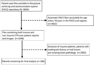 Clinical Predictors of Abnormal Head Computed Tomography Findings in Non-trauma Patients Presenting to a South African Emergency Department